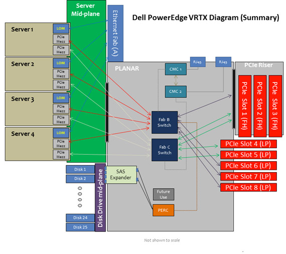 Dell PowerEdge VRTX diagram (summary)