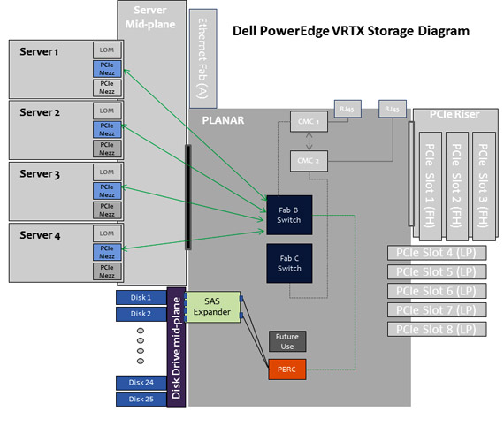 Dell PowerEdge VRTX Storage Diagram