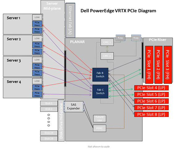 Dell PowerEdge VRTX PCIe diagram