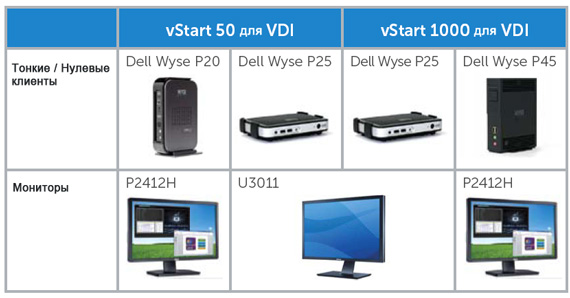 Dell vStart для VDI