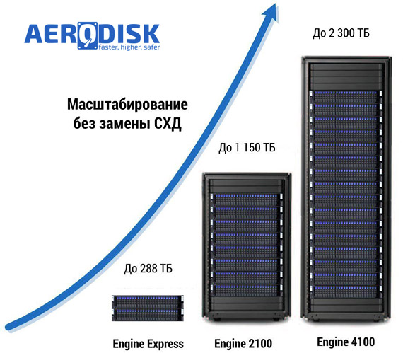 Масштабирование с Aerodisk Engine