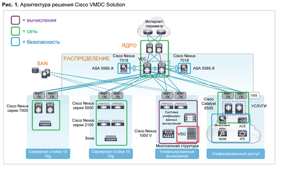 Cisco VDMC