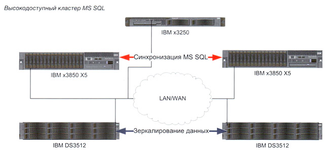 Отказоустойчивый кластер MS SQL