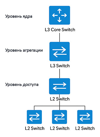 коммутаторы L2 и L3