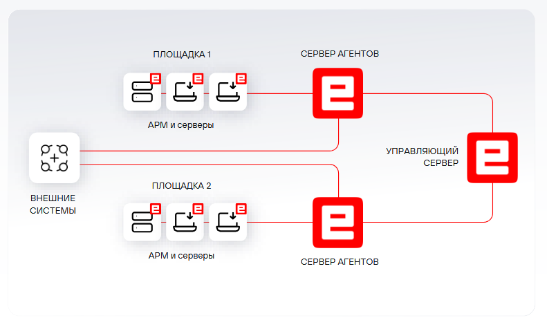 архитектура maxpatrol edr архитектура maxpatrol edr.png